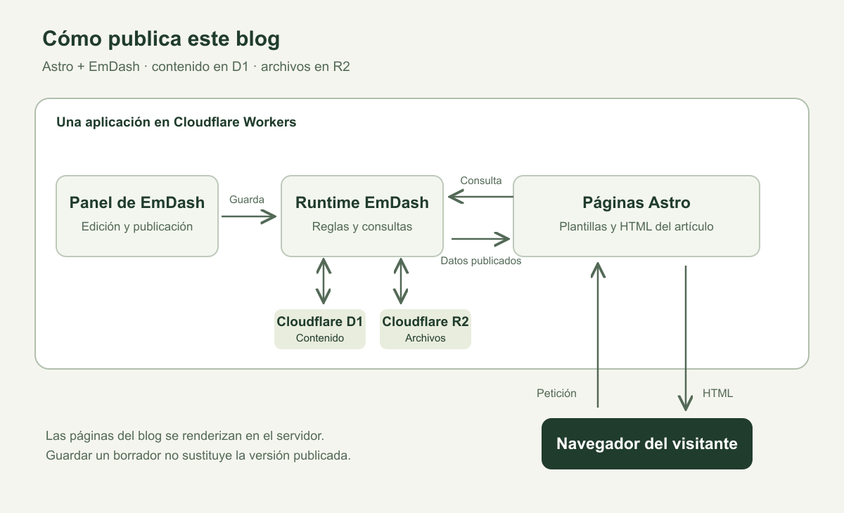Arquitectura del blog de Neca con Astro, EmDash, Cloudflare Workers, D1 y R2