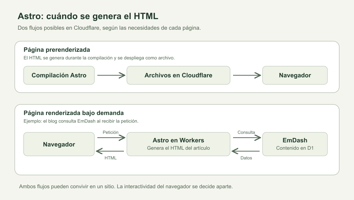 Dos formas de generar el HTML con Astro en Cloudflare: durante la compilación o bajo demanda con Workers y EmDash